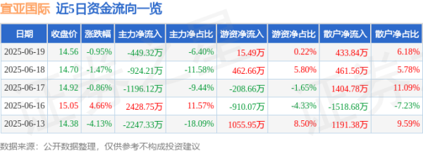 牛千万 股票行情快报：宣亚国际（300612）6月19日主力资金净卖出449.32万元