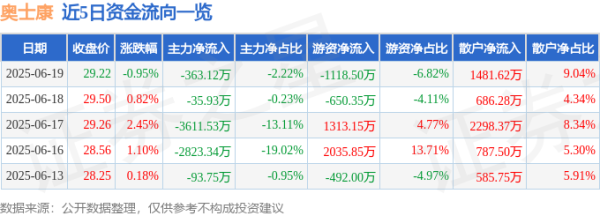 倍加网配资 股票行情快报：奥士康（002913）6月19日主力资金净卖出363.12万元
