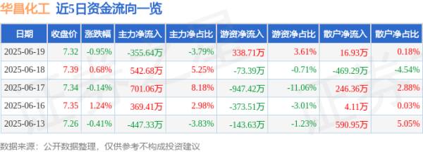 尚红网  股票行情快报：华昌化工（002274）6月19日主力资金净卖出355.64万元