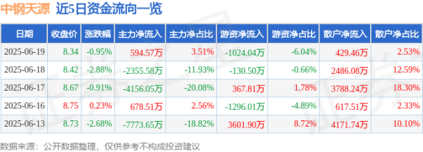 宝盈国际 股票行情快报：中钢天源（002057）6月19日主力资金净买入594.57万元