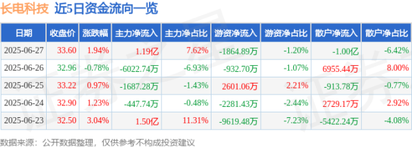 牛途网 长电科技（600584）6月27日主力资金净买入1.19亿元