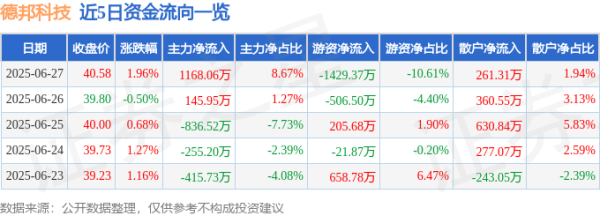 联丰优配  德邦科技（688035）6月27日主力资金净买入1168.06万元