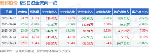 溢诚优配 键邦股份（603285）6月27日主力资金净买入740.47万元