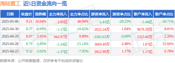 天策吧 5月6日海陆重工（002255）涨停分析：核聚变突破、绿色能源驱动